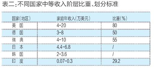 家庭收入分配图_中等收入家庭标准