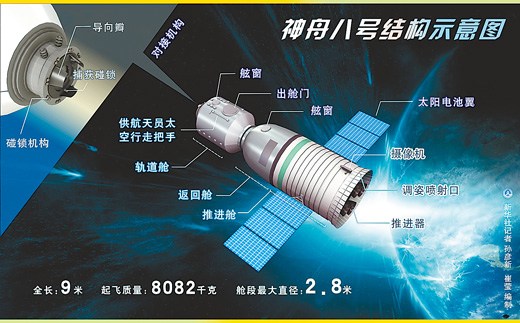 解读神舟八号飞船:太空疾飞 可进可退可平移