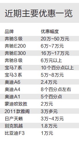 豪华车一降几十万 杭州2月车市降声大 高清图片