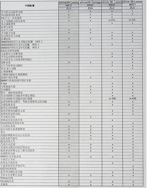 宝马x3新增20i搭2.0t 四款车型配置曝光