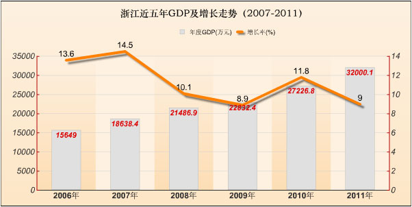 浙江gdp瞒报_浙江明年GDP增速目标确定为9 CPI控制在4