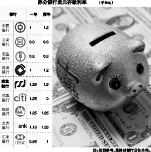 银行急刹车 工农汇丰下调部分外币存款利率--岱