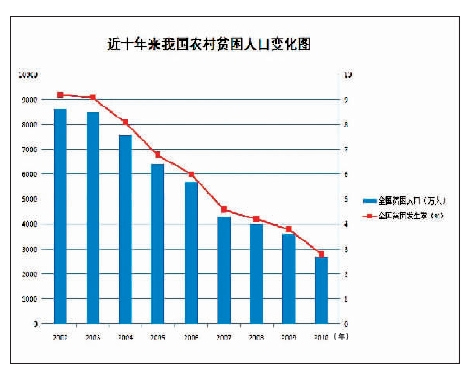 中国贫困人口占世界_图3 中国农村生存贫困人口与发展贫困人口变化-现阶段中(3)