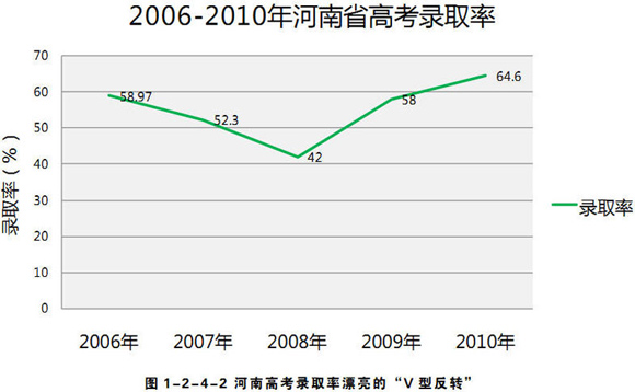 變動不大,但錄取數量還會繼續加大,2011年河南高考錄取率有可能達到