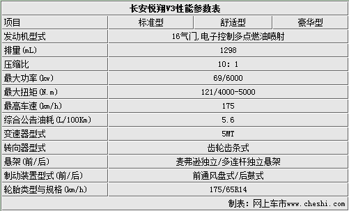 长安悦翔v3全系参数曝光 三款车型解析